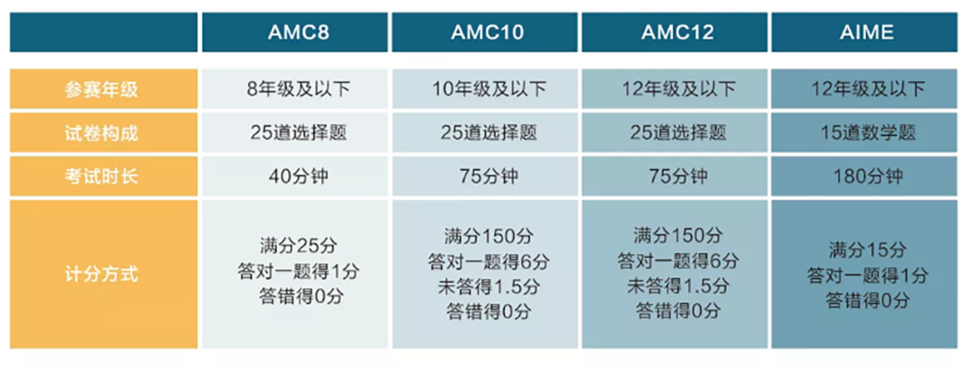备受欢迎的AMC是什么？AMC8，10和12，我该选哪个？