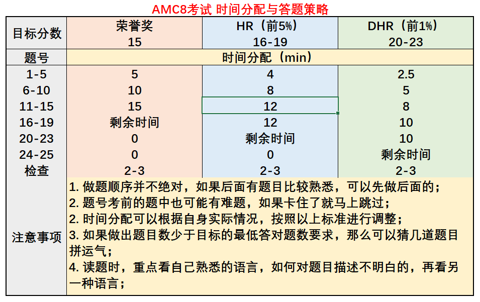 【锦囊】AMC8备考秘籍来了~~ 【锦囊】AMC8备考秘籍来了~~