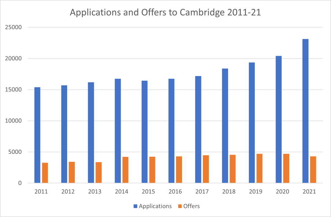 Oxbridge | 牛剑10年间申请及录取情况总结