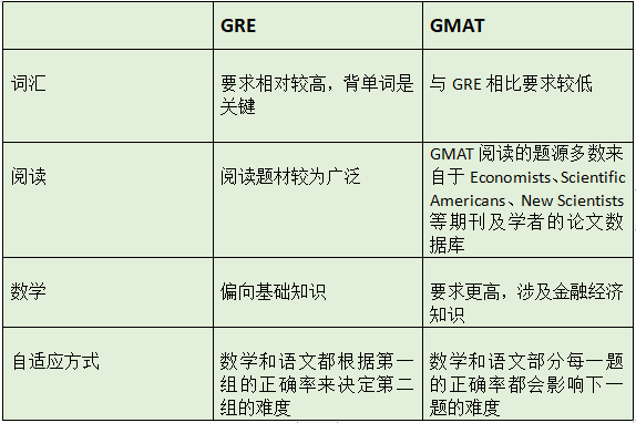 申请研究生前的千古难题：选GRE还是GMAT？？