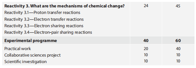 学会使用这5大化学学习工具，IBDP化学想摆烂都不行！