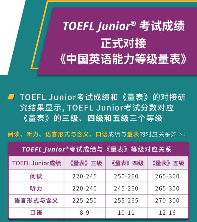 TOEFL Junior®成绩正式对接《中国英语能力等级量表》