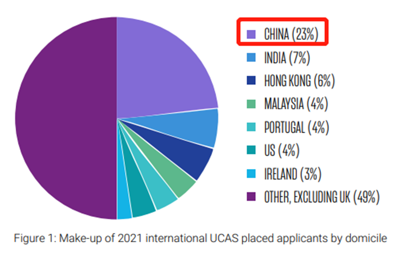 中国又是第一！英美联合发布留学报告！