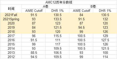 目标晋级AIME、5%或1%！AMC10/12选手分别该如何准备？