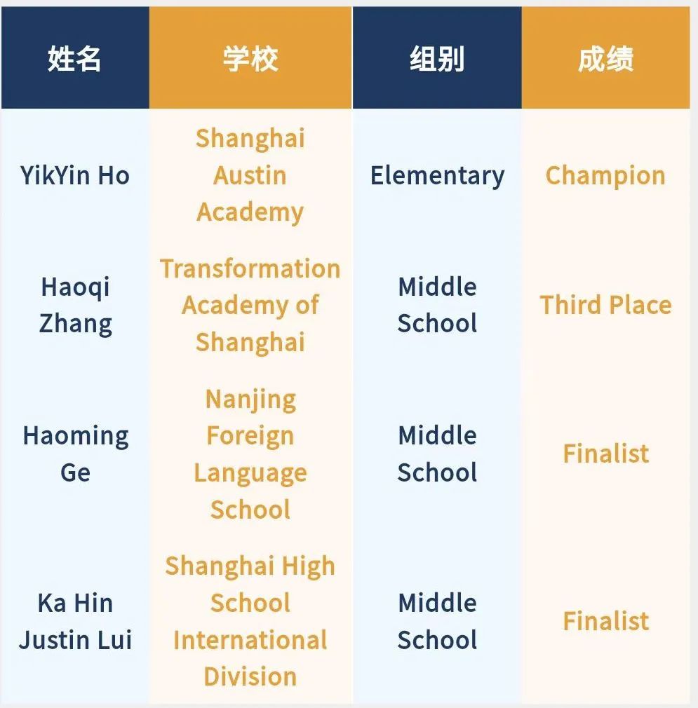 【喜讯】2022 IAC国际学术挑战亚洲锦标轮落下帷幕！选手成绩&获奖名单揭晓！
