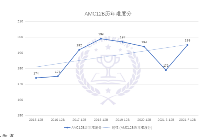 AMC竞赛如何跻身TOP 2.5%行列，为申请加分?