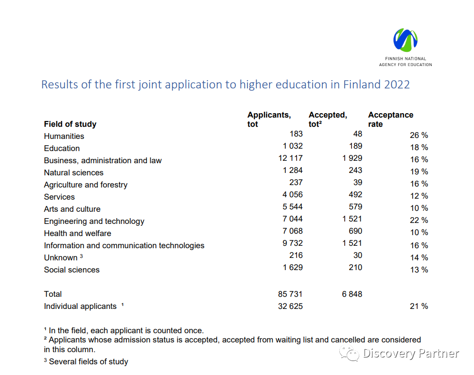 芬兰国家教育署公布2022春季高校录取详情