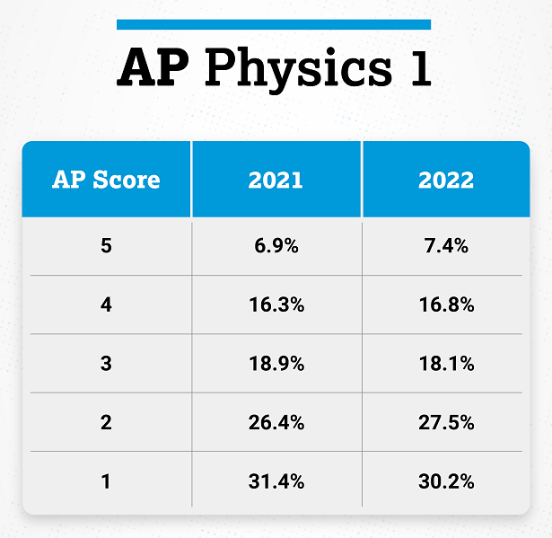 最新！2022年AP考试部分科目5分率及难点提前公布