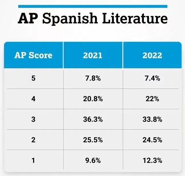 最新！2022年AP考试部分科目5分率及难点提前公布