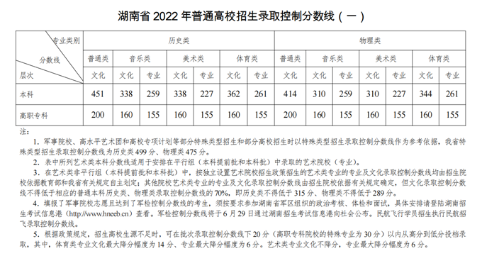 河北、天津、广东等18省高考分数线公布！附2020—2022年各省一分一段表