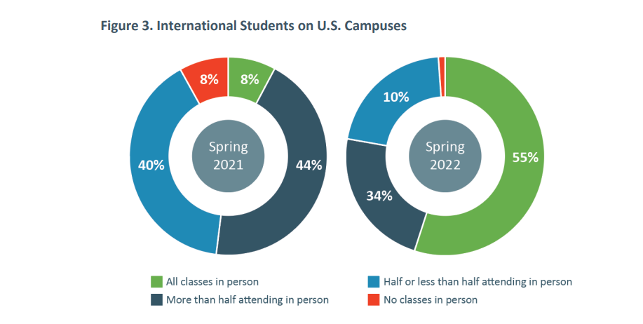 美国留学 | IIE最新报告表明，美国留学生人数已出现反弹迹象！