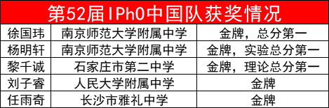 第52届IPhO获奖名单出炉！中国队全员夺金，喜获得总分、理论、实验三项第一！