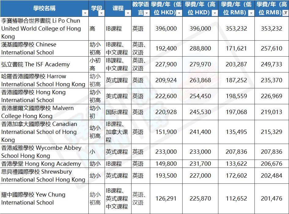 深圳PK香港，到底哪里的国际学校更值得？6方面解析~别选错了