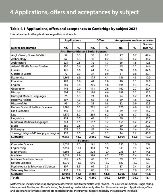 剑桥大学官方：标化成绩不再是申请成功的关键？最新录取率为近五年最低！