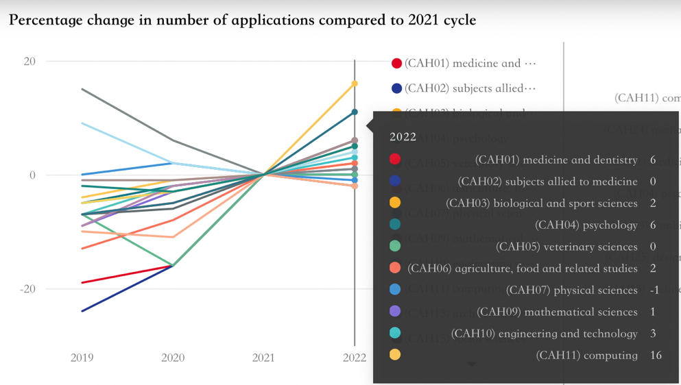 UCAS 2022最新数据+剑桥本科申请报告全分析，一文看懂申录数据最新趋势