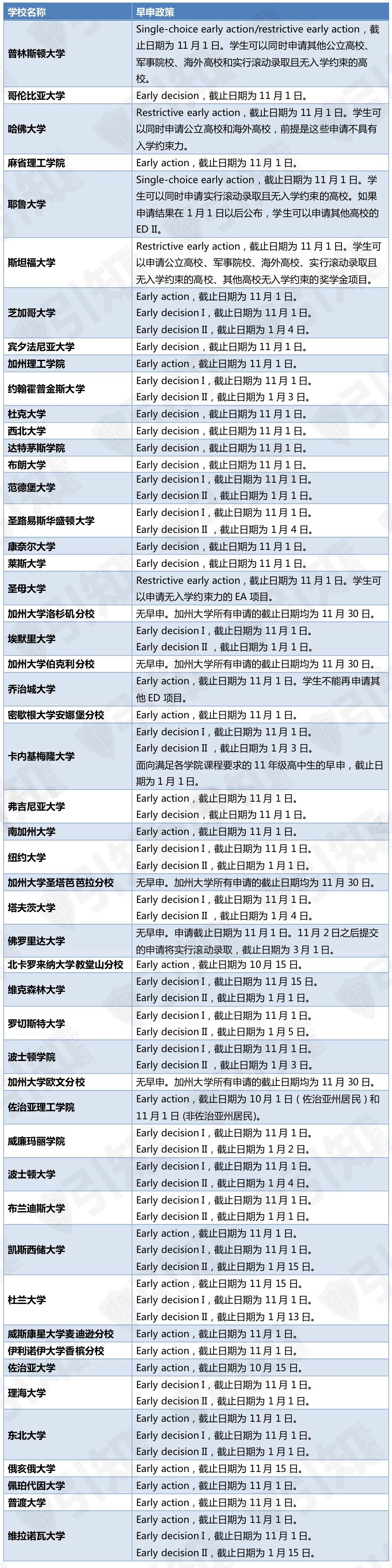 全美Top 50高校2022-2023申请季早申政策汇总