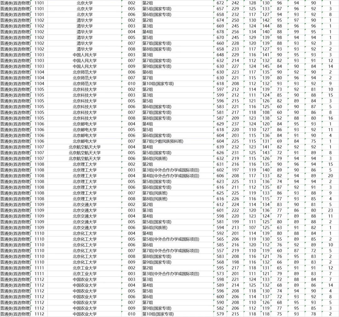 浙江710分状元考入清华！15省2022年本科普通批投档情况发布