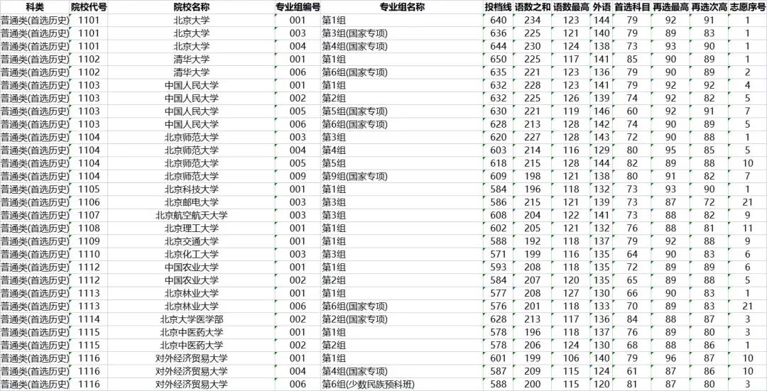 浙江710分状元考入清华！15省2022年本科普通批投档情况发布