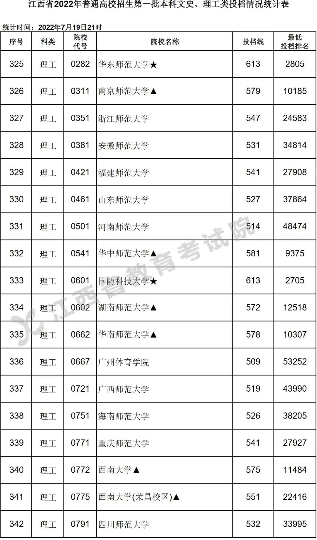 浙江710分状元考入清华！15省2022年本科普通批投档情况发布