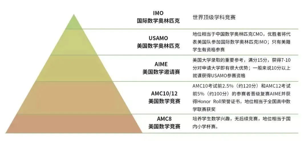 风靡全球！堪称申请“杀手锏”的AMC，如何逐步爬上金字塔顶尖？