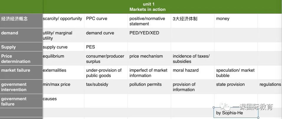 Edexcel(爱德思）经济考什么？它比CAIE简单吗？