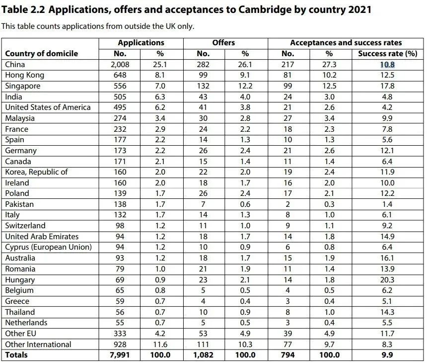 终于！剑桥大学更新《2021本科招生统计报告》！