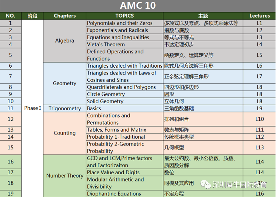 AMC10晋级AIME容易吗？如何进行备考规划？附AMC10竞赛课程
