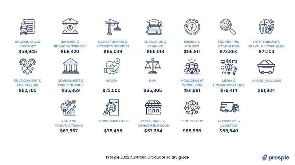 2022澳洲大学毕业生薪资报告出炉！ACT最高！