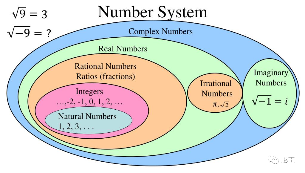 IB数学：复数（1)——数系的发展