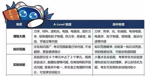 中国高考和英国A-Level的区别与联系