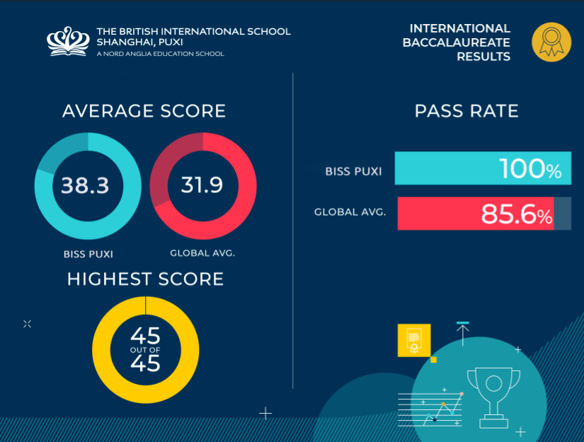 5月IB大考全球性压分？！国内哪些学校“反其道而行”IB均分38分+?