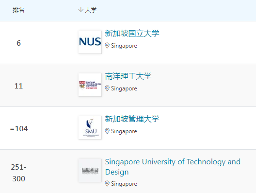 想去新加坡读CS、AI、IT等计算机专业！怎么选？