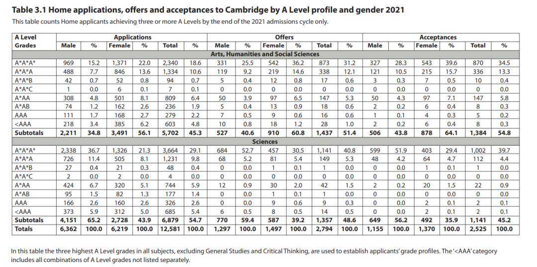 牛津 VS 剑桥，谁在 2021 年申请季收获更佳？