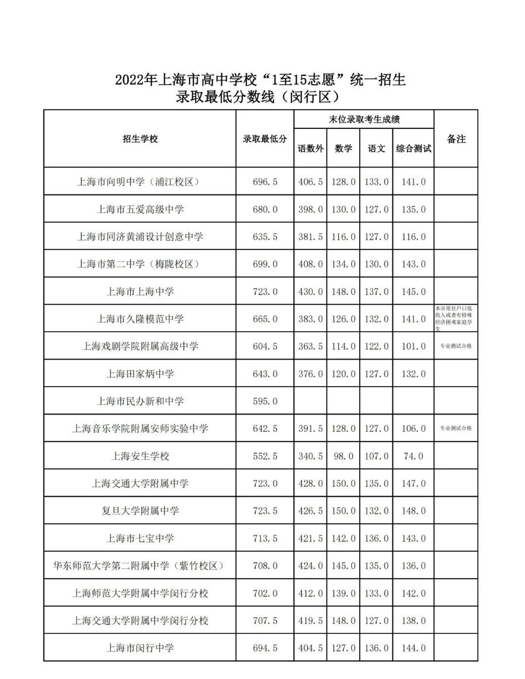 16区全｜2022上海中考1-15志愿录取分数线出炉！