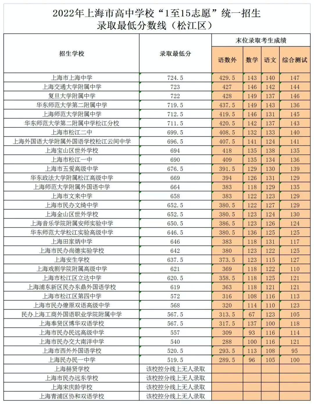 16区全｜2022上海中考1-15志愿录取分数线出炉！
