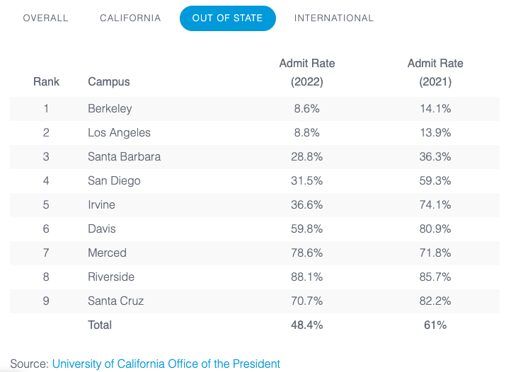 加州大学最新数据重磅出炉，如何影响2023届申请学生