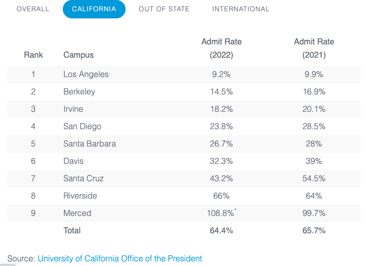 加州大学最新数据重磅出炉，如何影响2023届申请学生