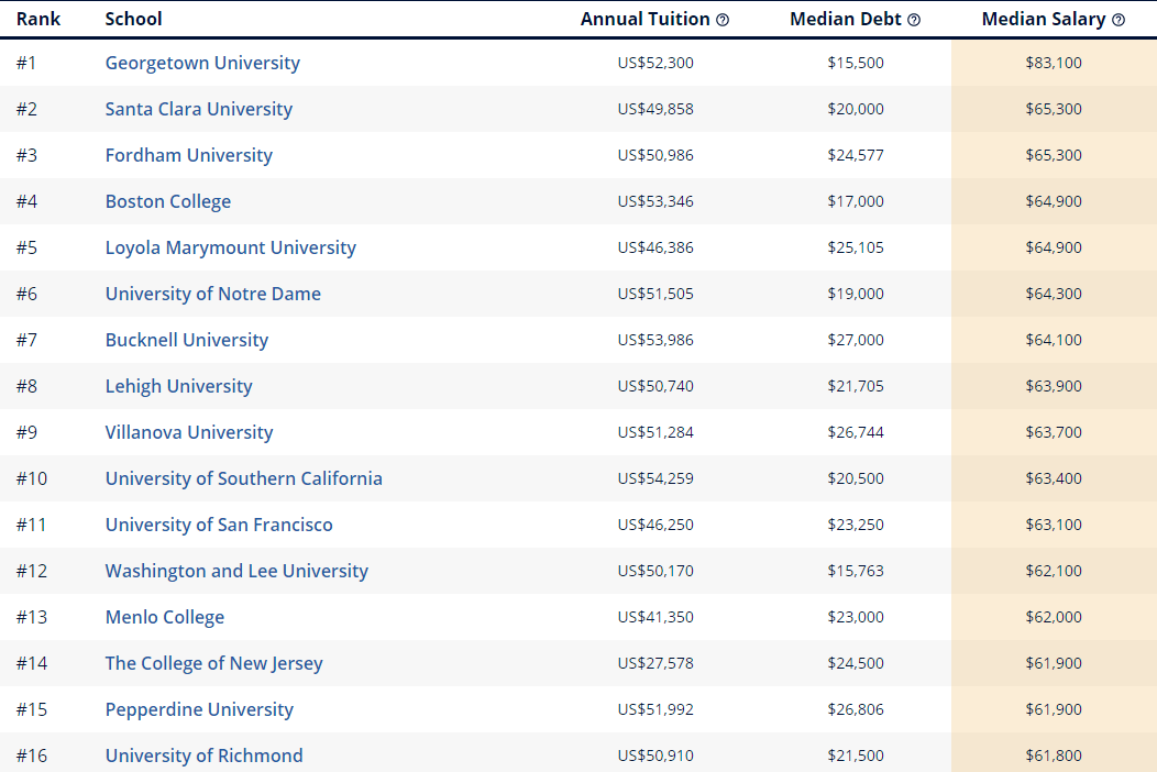 500万美国本科毕业生数据：哪些美国大学盛产高薪毕业生？