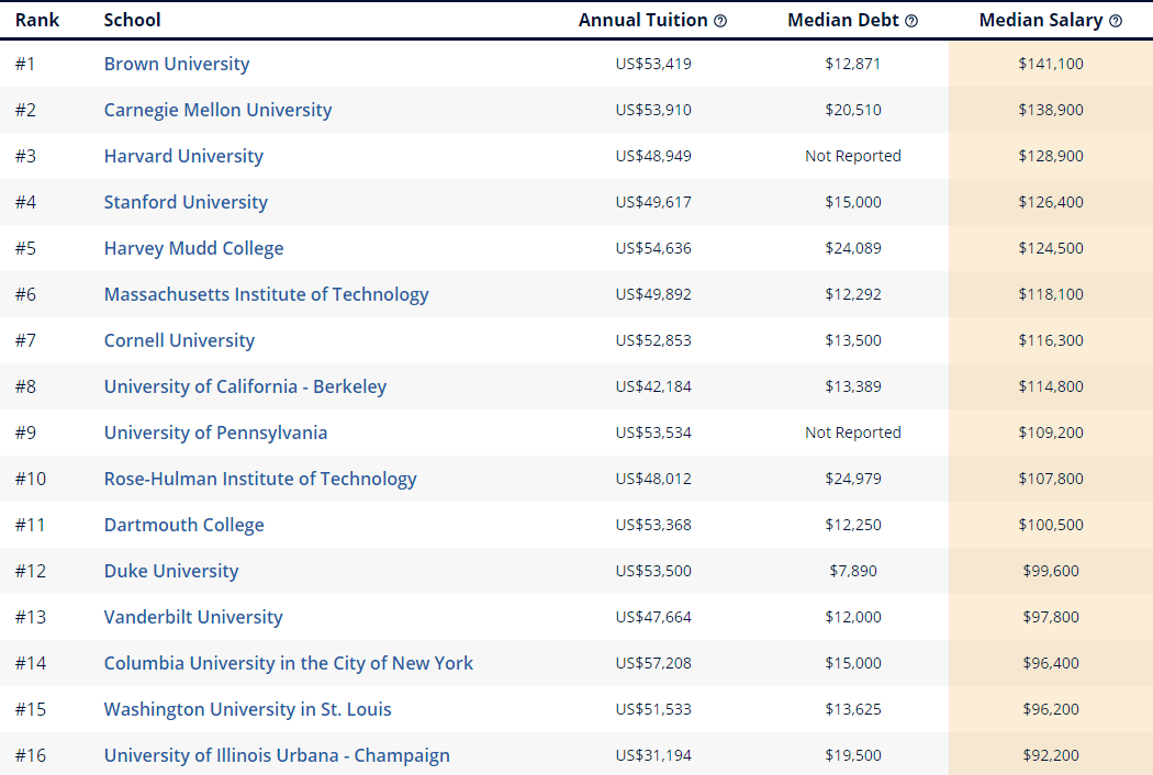 500万美国本科毕业生数据：哪些美国大学盛产高薪毕业生？
