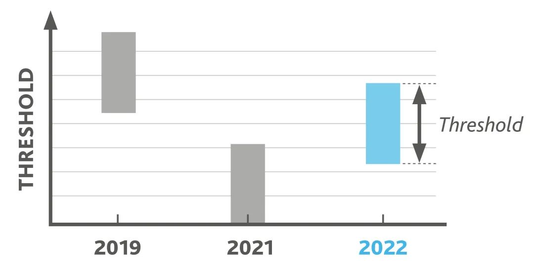 考生增长，分数骤降：解读2022年A Level夏季大考关键数据