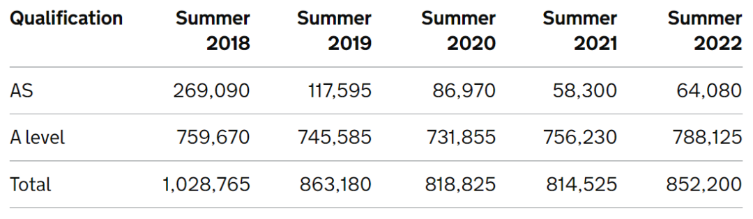 考生增长，分数骤降：解读2022年A Level夏季大考关键数据