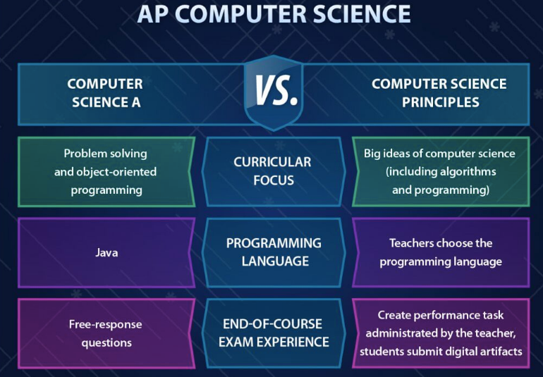 AP计算机科学5分学习重点