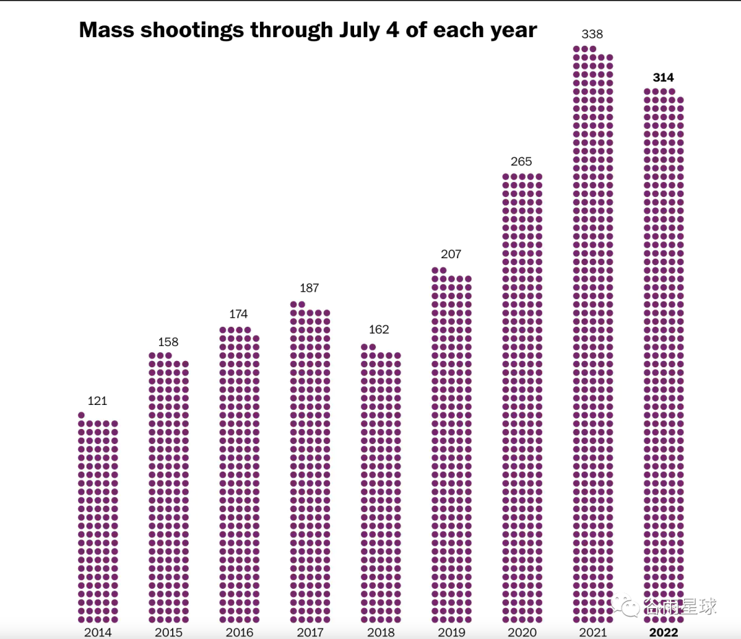截止今天，全美2022年已爆549起大规模枪击案