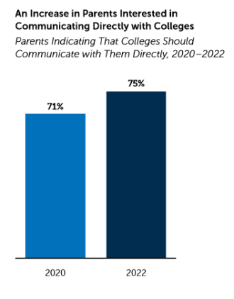 父母比娃着急，最新报告显示：美本申请中，更多父母期望与学校直接沟通