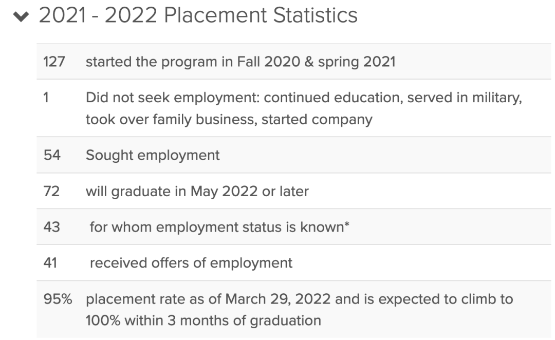 就业数据 | 美国BA专业就业去向如何？