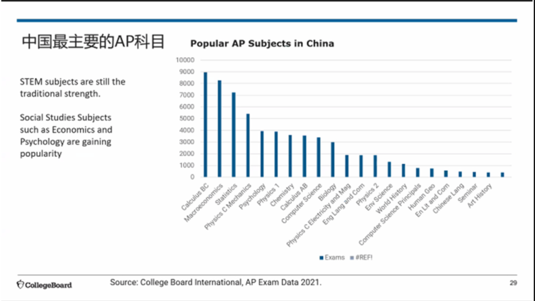 深扒5年AP数据，原来中国学生也有AP10大选课“红黑榜”...