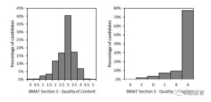BMAT全解析｜牛剑G5医学专业如何考察学生的科学及应用能力？