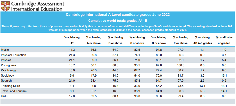 今年三大国际考局A-level成绩哪个A*率最高？