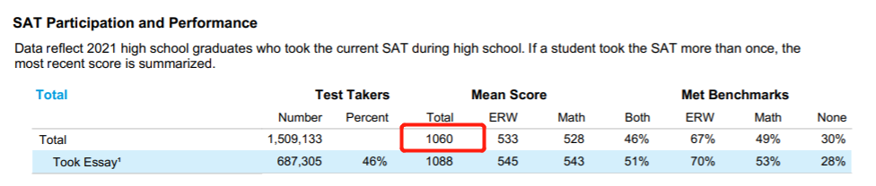 中国和美国考生，SAT谁更容易考到1500+？CB这份官方报告揭示了高分关键…