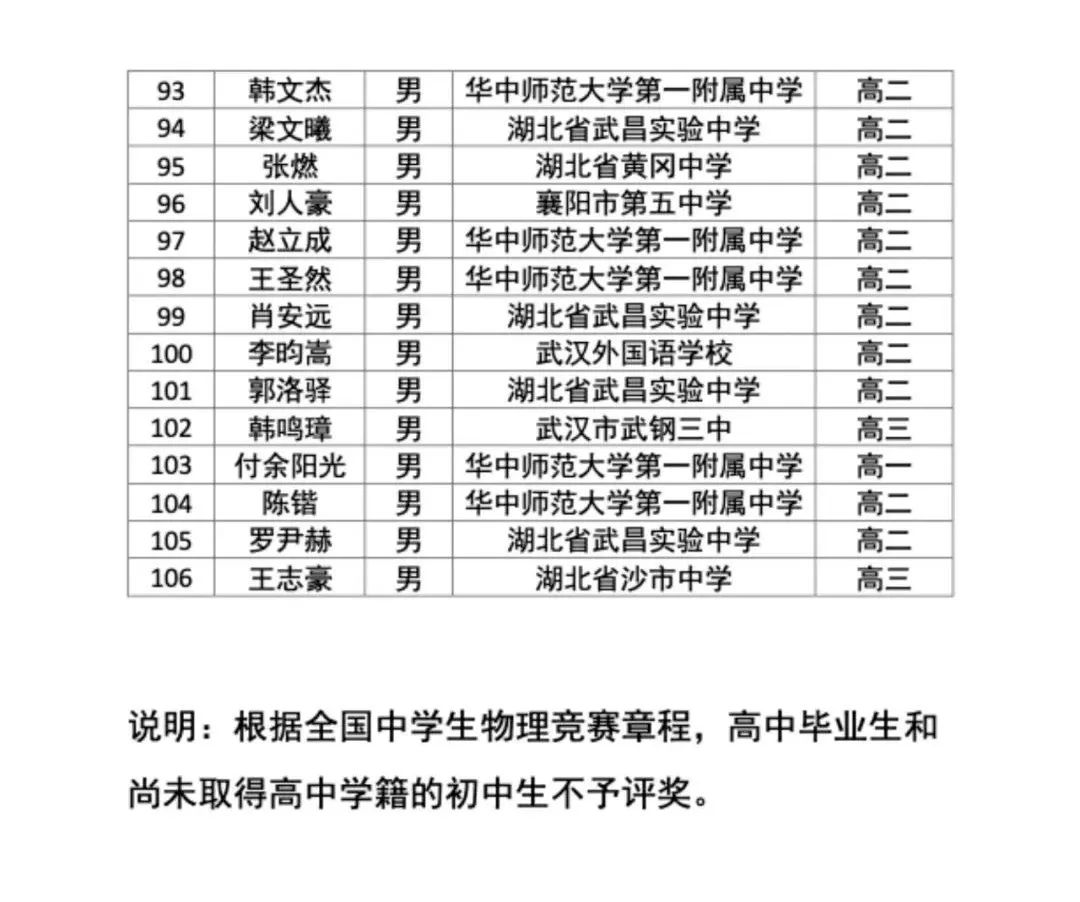 物理复赛 | 湖北31人入选省队，北京142人入围实验考试